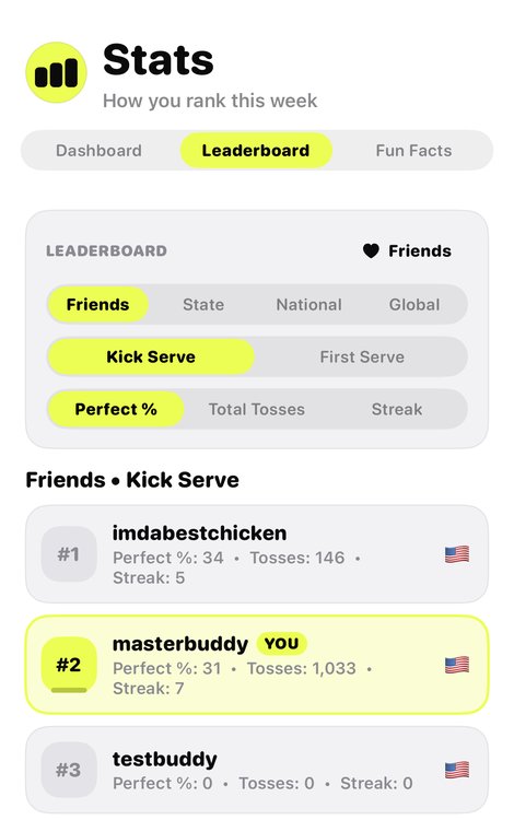 The leaderboard, ranking friends by perfect percentage for kick serve this week